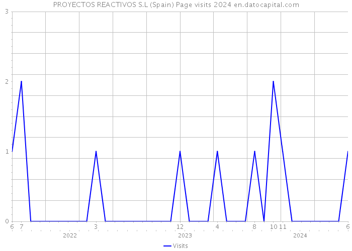 PROYECTOS REACTIVOS S.L (Spain) Page visits 2024 