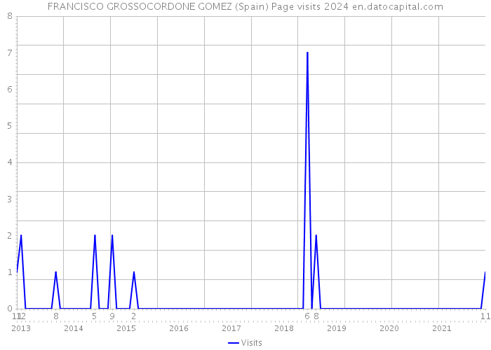 FRANCISCO GROSSOCORDONE GOMEZ (Spain) Page visits 2024 
