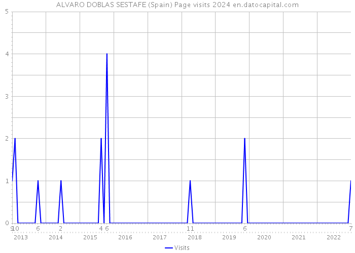 ALVARO DOBLAS SESTAFE (Spain) Page visits 2024 