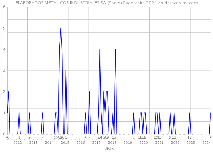 ELABORADOS METALICOS INDUSTRIALES SA (Spain) Page visits 2024 