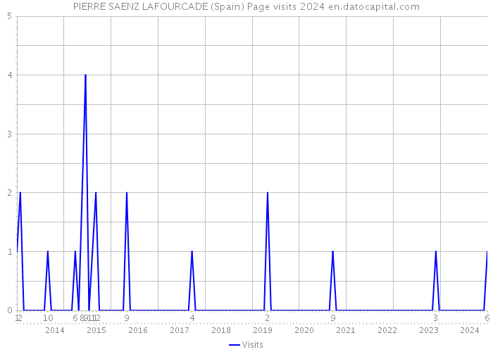 PIERRE SAENZ LAFOURCADE (Spain) Page visits 2024 