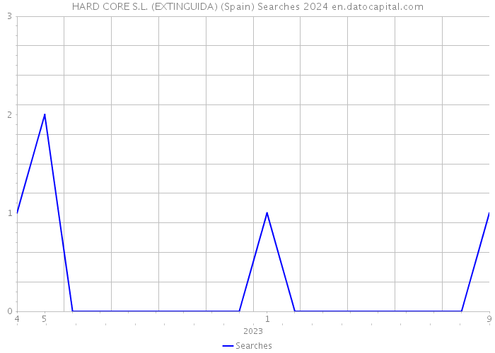 HARD CORE S.L. (EXTINGUIDA) (Spain) Searches 2024 