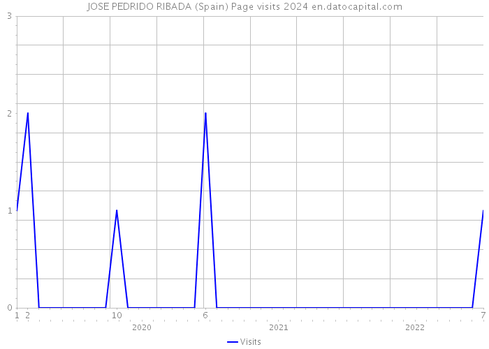 JOSE PEDRIDO RIBADA (Spain) Page visits 2024 