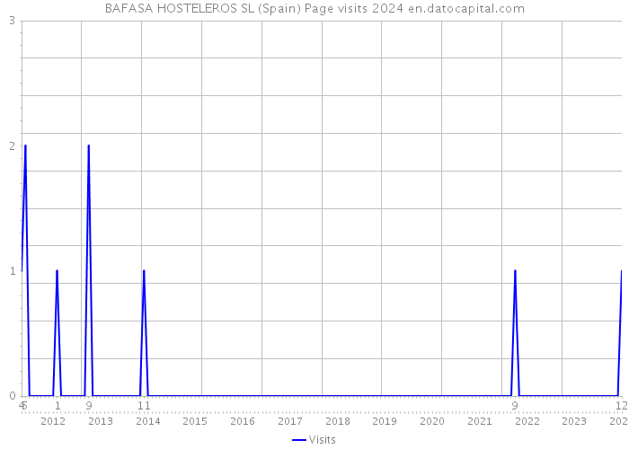 BAFASA HOSTELEROS SL (Spain) Page visits 2024 