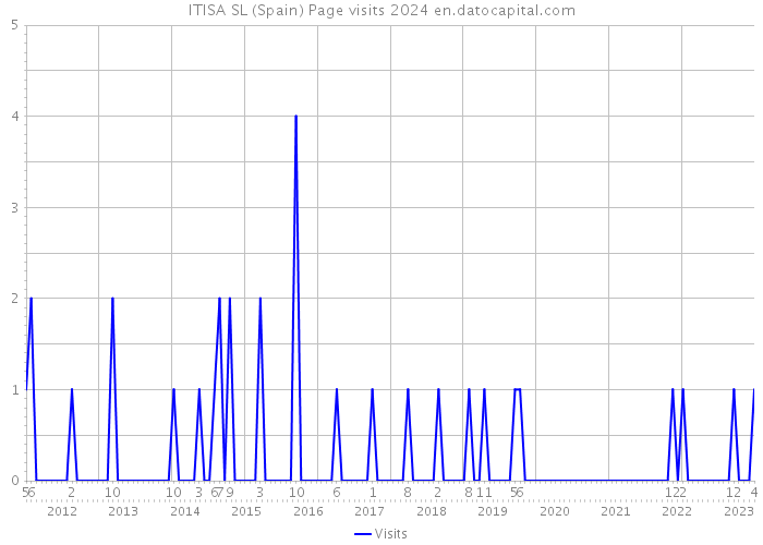 ITISA SL (Spain) Page visits 2024 