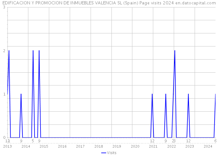 EDIFICACION Y PROMOCION DE INMUEBLES VALENCIA SL (Spain) Page visits 2024 