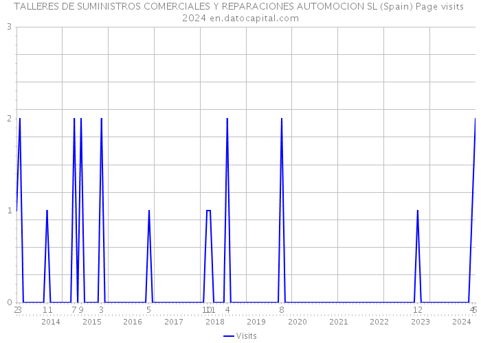 TALLERES DE SUMINISTROS COMERCIALES Y REPARACIONES AUTOMOCION SL (Spain) Page visits 2024 