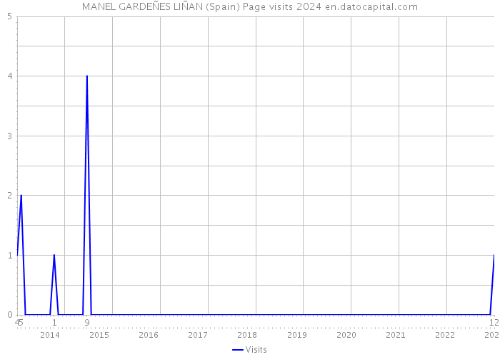 MANEL GARDEÑES LIÑAN (Spain) Page visits 2024 