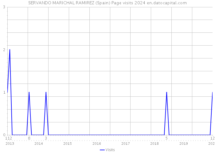 SERVANDO MARICHAL RAMIREZ (Spain) Page visits 2024 