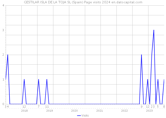 GESTILAR ISLA DE LA TOJA SL (Spain) Page visits 2024 