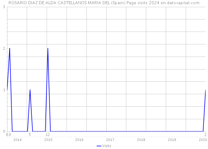 ROSARIO DIAZ DE ALDA CASTELLANOS MARIA DEL (Spain) Page visits 2024 