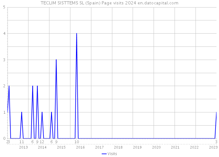 TECLIM SISTTEMS SL (Spain) Page visits 2024 