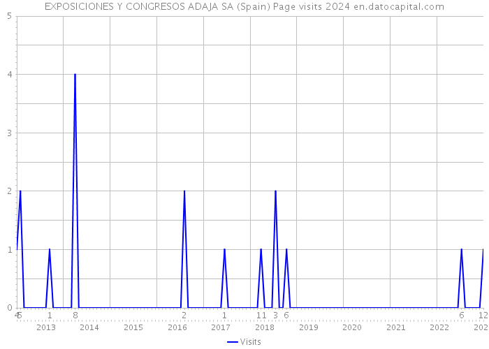 EXPOSICIONES Y CONGRESOS ADAJA SA (Spain) Page visits 2024 