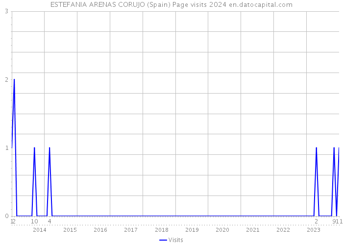 ESTEFANIA ARENAS CORUJO (Spain) Page visits 2024 
