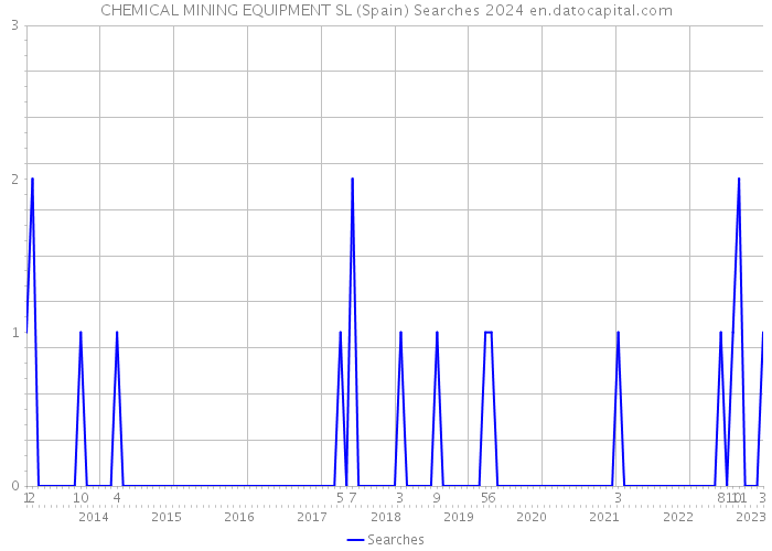 CHEMICAL MINING EQUIPMENT SL (Spain) Searches 2024 