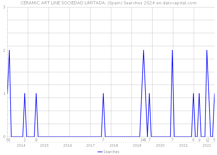 CERAMIC ART LINE SOCIEDAD LIMITADA. (Spain) Searches 2024 