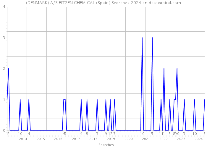 (DENMARK) A/S EITZEN CHEMICAL (Spain) Searches 2024 