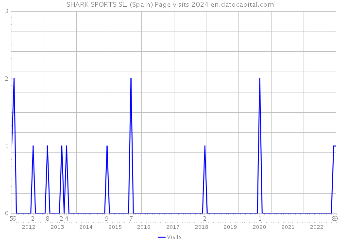 SHARK SPORTS SL. (Spain) Page visits 2024 