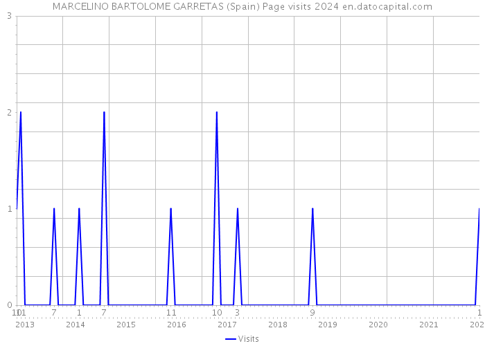 MARCELINO BARTOLOME GARRETAS (Spain) Page visits 2024 