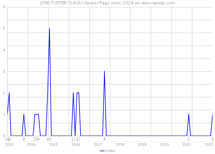 JOSE FUSTER ZUAZU (Spain) Page visits 2024 