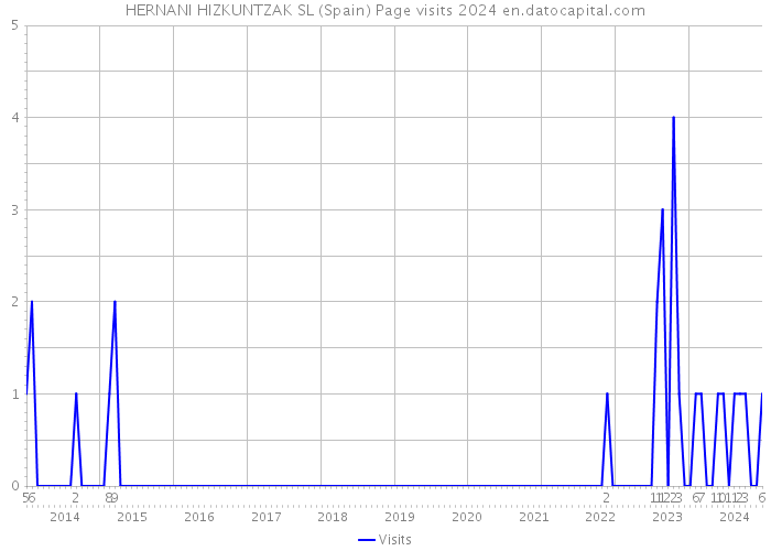 HERNANI HIZKUNTZAK SL (Spain) Page visits 2024 