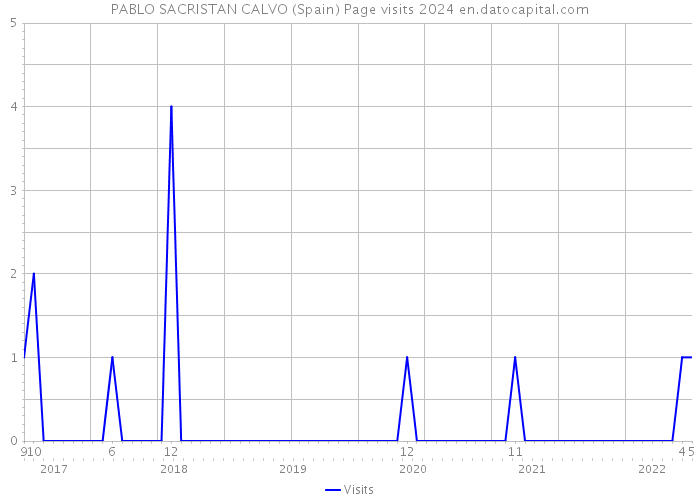 PABLO SACRISTAN CALVO (Spain) Page visits 2024 