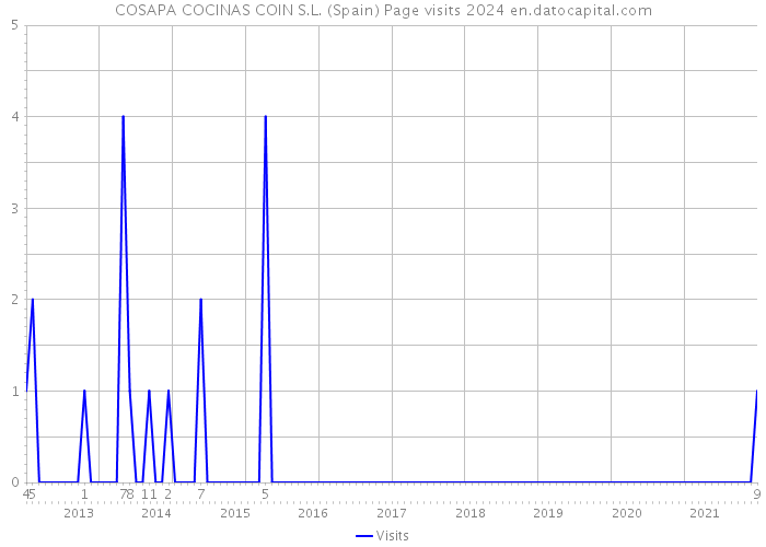 COSAPA COCINAS COIN S.L. (Spain) Page visits 2024 