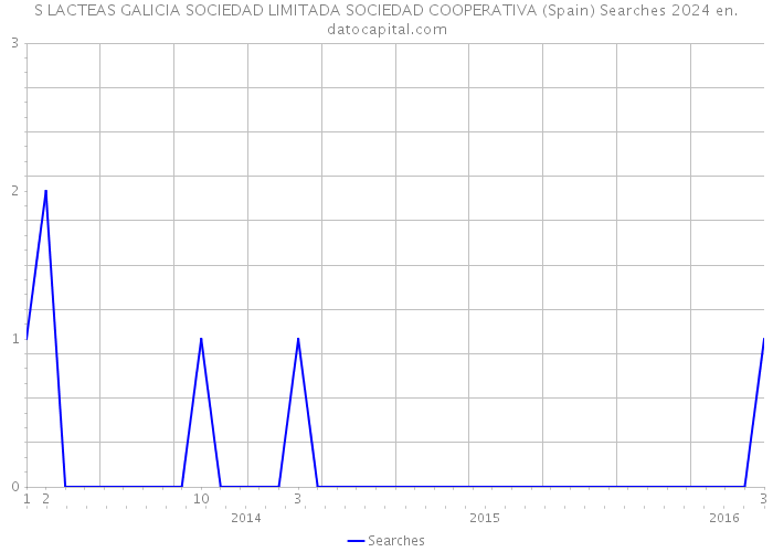 S LACTEAS GALICIA SOCIEDAD LIMITADA SOCIEDAD COOPERATIVA (Spain) Searches 2024 