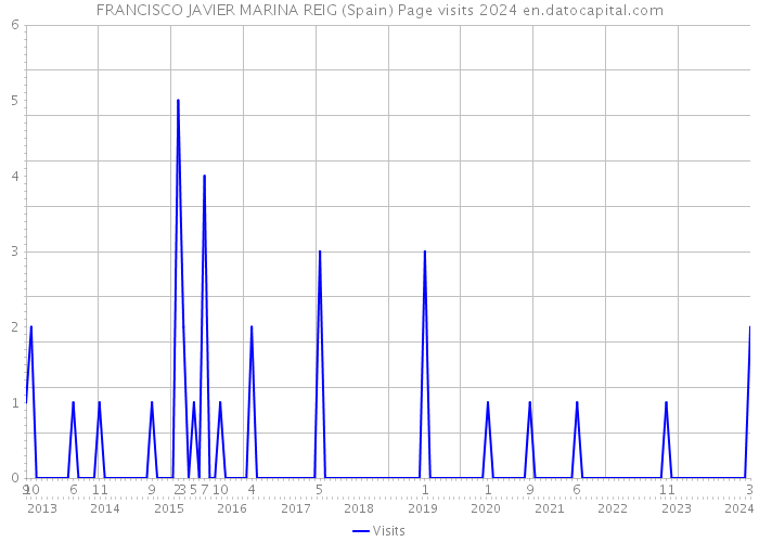 FRANCISCO JAVIER MARINA REIG (Spain) Page visits 2024 