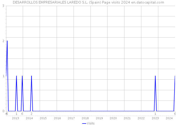 DESARROLLOS EMPRESARIALES LAREDO S.L. (Spain) Page visits 2024 