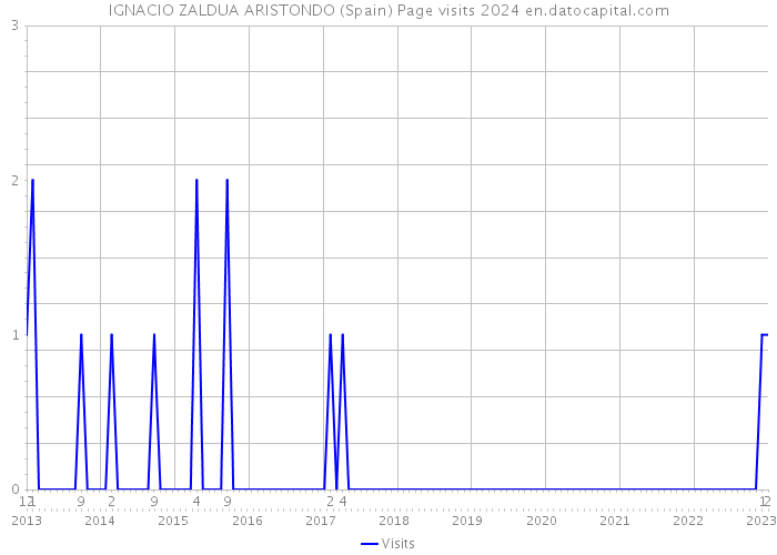 IGNACIO ZALDUA ARISTONDO (Spain) Page visits 2024 