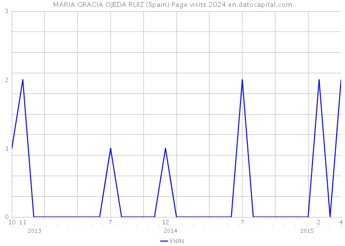 MARIA GRACIA OJEDA RUIZ (Spain) Page visits 2024 