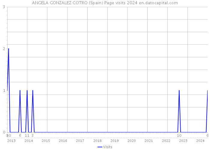 ANGELA GONZALEZ COTRO (Spain) Page visits 2024 