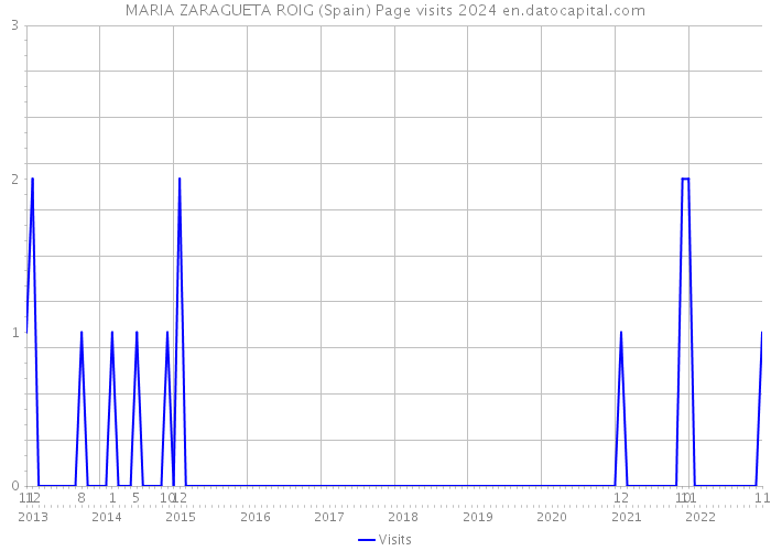 MARIA ZARAGUETA ROIG (Spain) Page visits 2024 