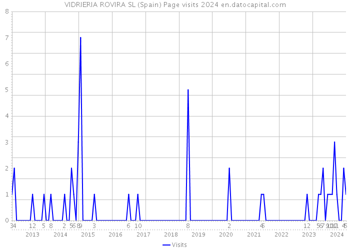 VIDRIERIA ROVIRA SL (Spain) Page visits 2024 