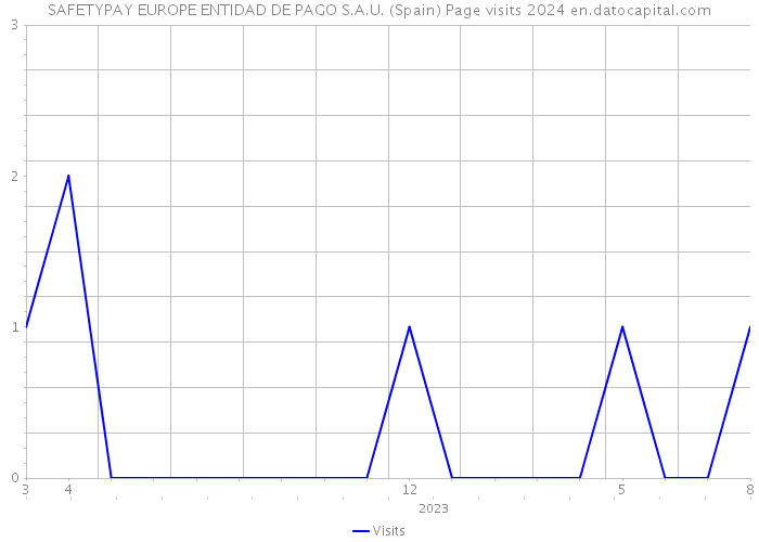 SAFETYPAY EUROPE ENTIDAD DE PAGO S.A.U. (Spain) Page visits 2024 