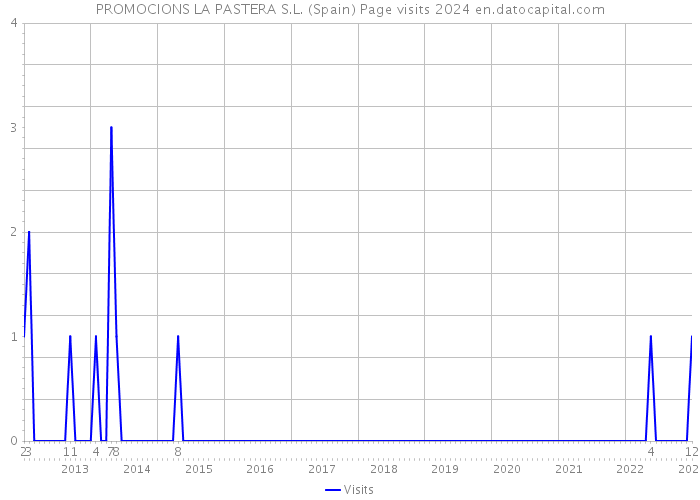 PROMOCIONS LA PASTERA S.L. (Spain) Page visits 2024 