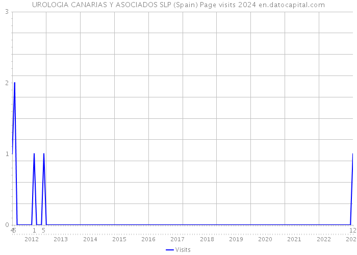 UROLOGIA CANARIAS Y ASOCIADOS SLP (Spain) Page visits 2024 