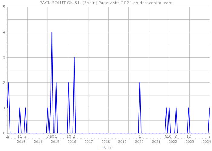 PACK SOLUTION S.L. (Spain) Page visits 2024 