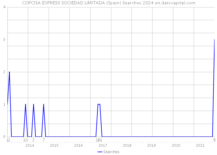 COPCISA EXPRESS SOCIEDAD LIMITADA (Spain) Searches 2024 