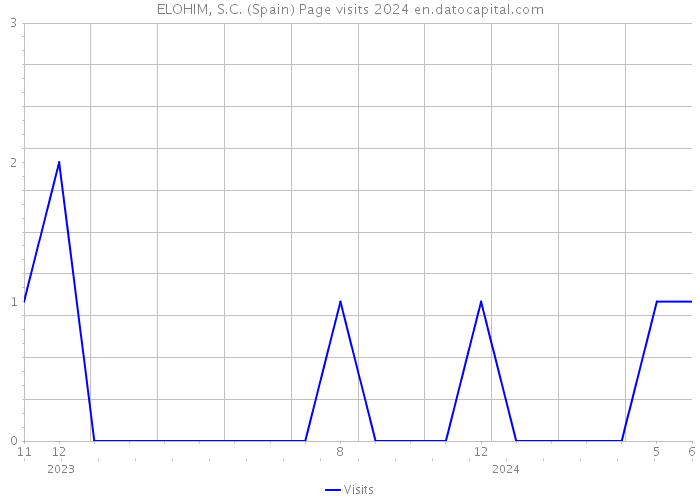 ELOHIM, S.C. (Spain) Page visits 2024 