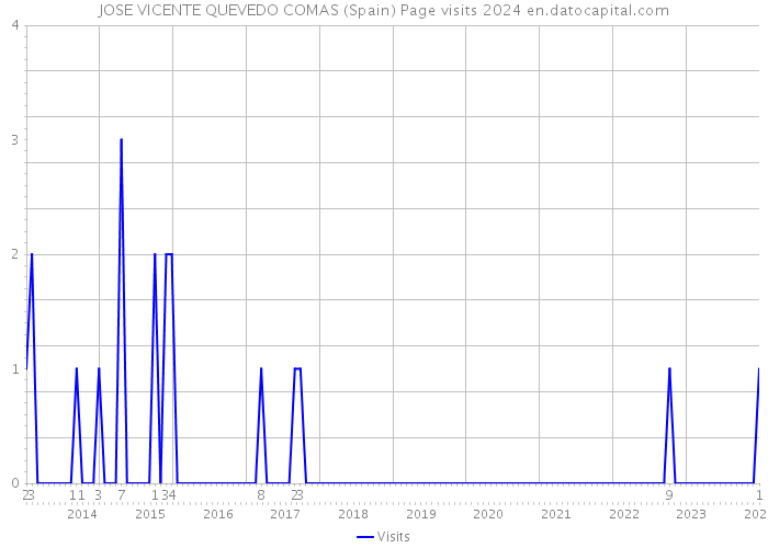 JOSE VICENTE QUEVEDO COMAS (Spain) Page visits 2024 