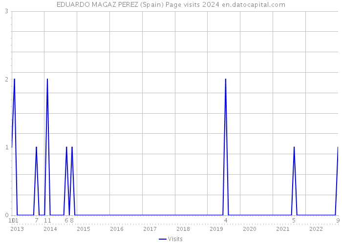 EDUARDO MAGAZ PEREZ (Spain) Page visits 2024 