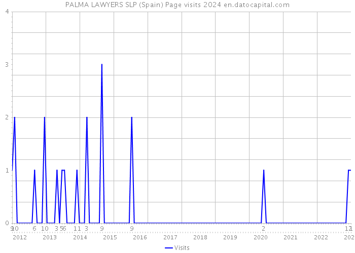 PALMA LAWYERS SLP (Spain) Page visits 2024 
