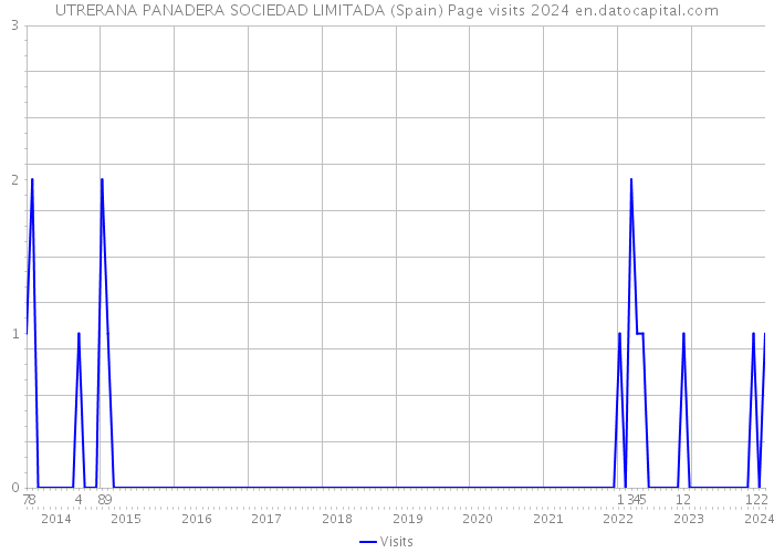 UTRERANA PANADERA SOCIEDAD LIMITADA (Spain) Page visits 2024 