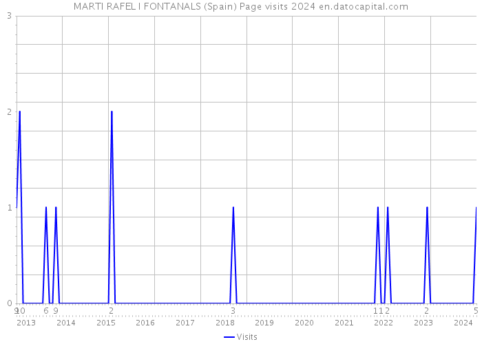 MARTI RAFEL I FONTANALS (Spain) Page visits 2024 