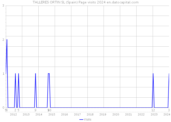 TALLERES ORTIN SL (Spain) Page visits 2024 