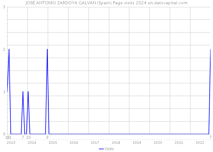 JOSE ANTONIO ZARDOYA GALVAN (Spain) Page visits 2024 