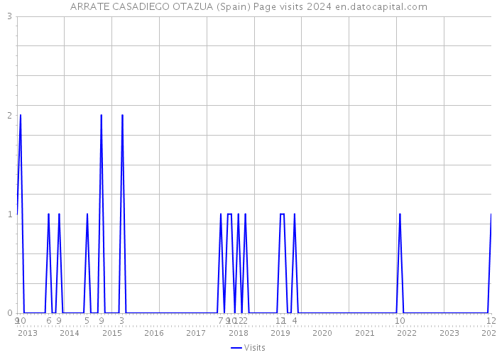 ARRATE CASADIEGO OTAZUA (Spain) Page visits 2024 