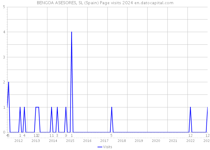 BENGOA ASESORES, SL (Spain) Page visits 2024 